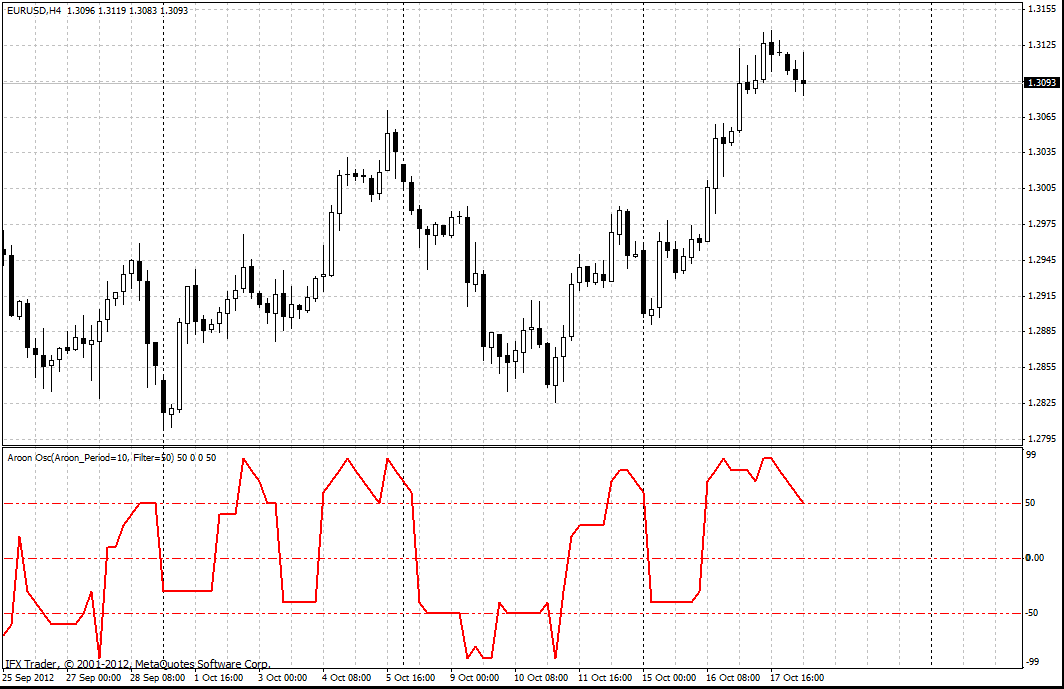 forex indicators: Aroon متذبذب