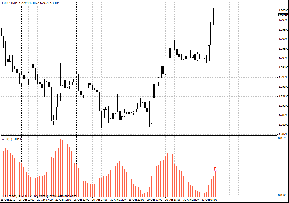 ATR Histogram