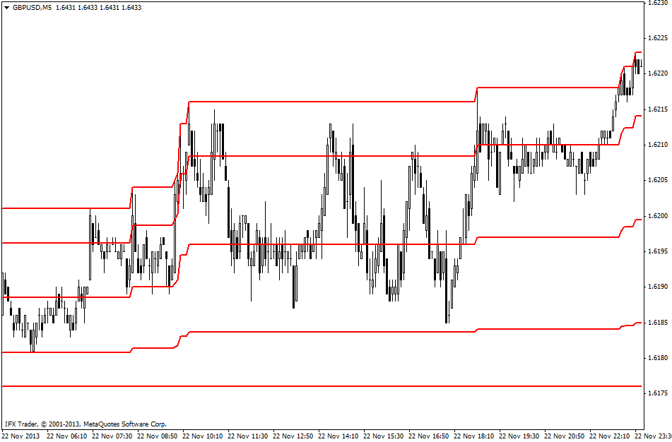 forex indicators: 日间通道