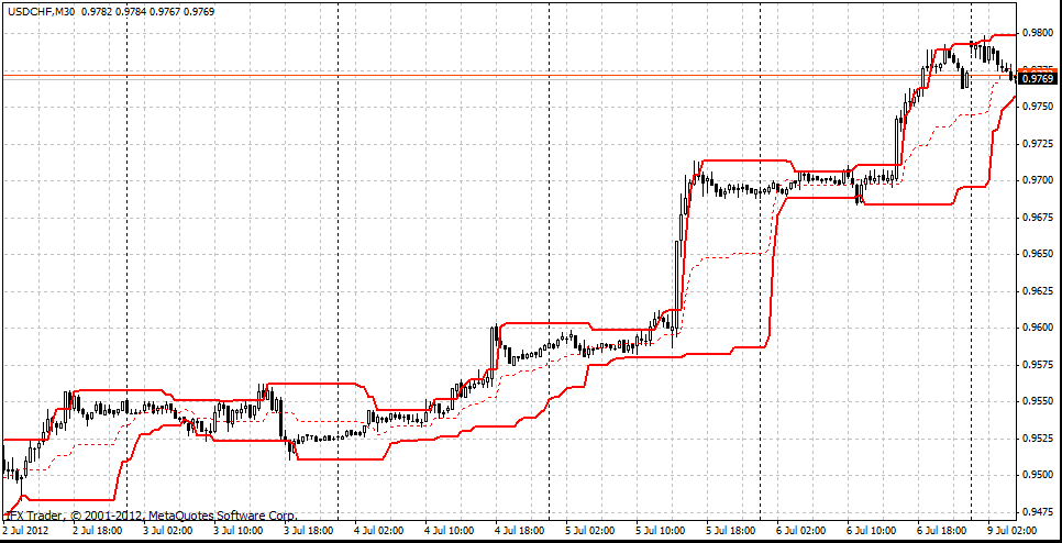 forex indicators: ডনকিয়ান চ্যানেল