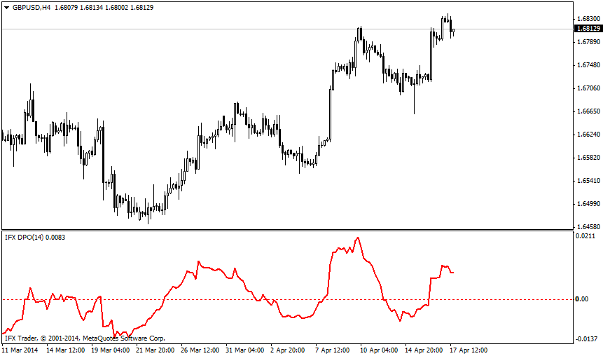 IFX_DPO Indicator