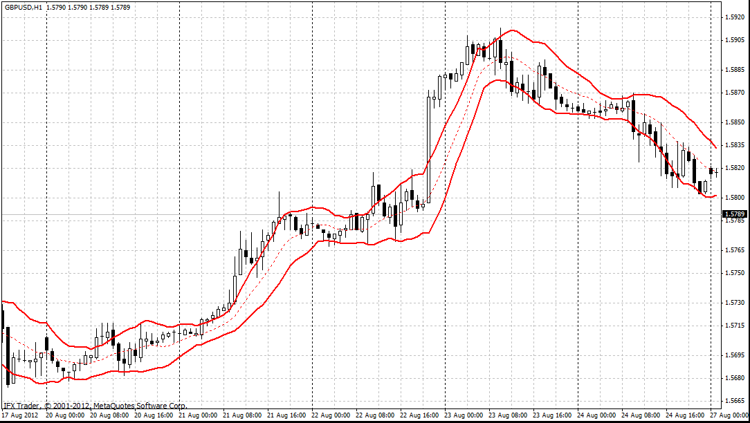 forex indicators: کلٹنر چینل