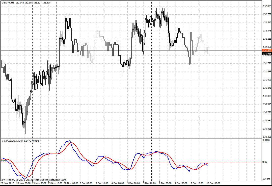 forex indicators: 平滑异同移动平均(MACD)