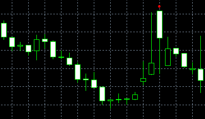 forex indicators: Свічки, що зустрічаються