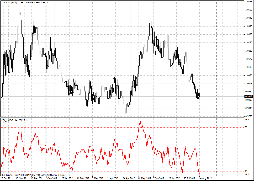 forex indicators: Chỉ báo Ultimate Oscillator