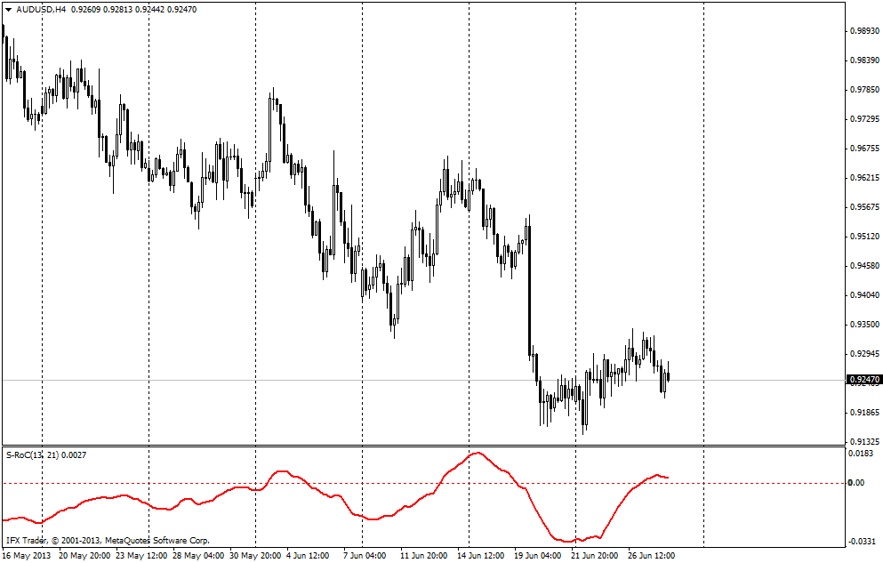 RoC indicator: Smoothed Rate of Change