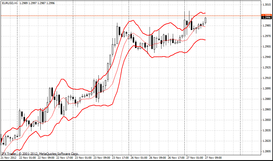 forex indicators: سٹارک بینڈز