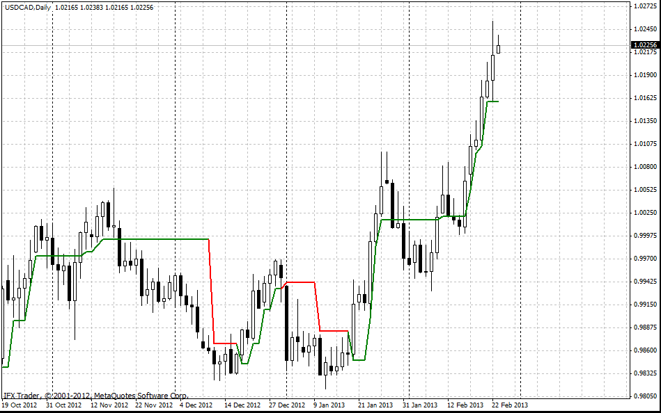 Indicador SuperTrend