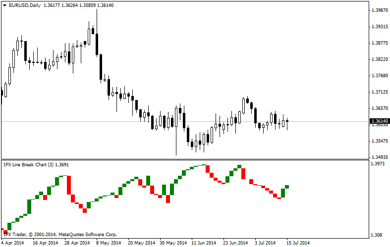 forex indicators: تین لائن بریک (TLB) چارٹس