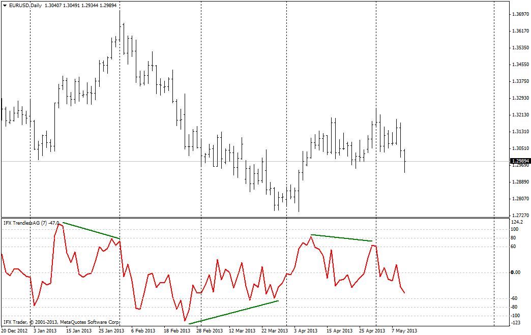 ตัวชี้วัดสภาพตลาดที่ยังไม่มีทิศทาง (TrendlessOS indicator)